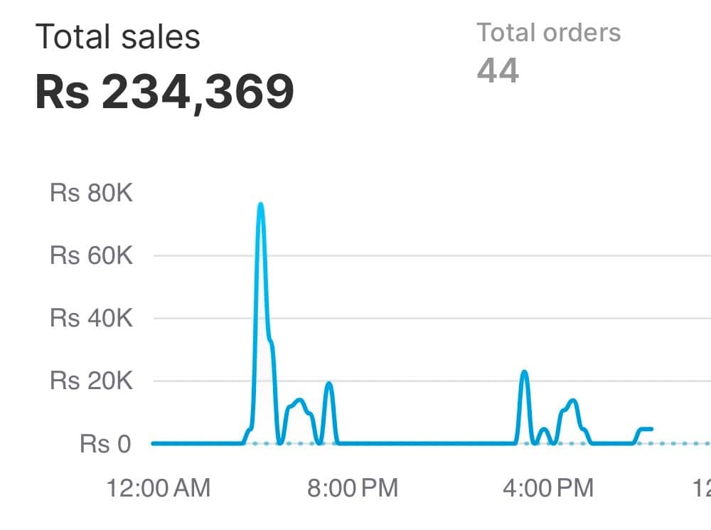 Trendz Trove Shopify dashboard — Rs 234,369, Single-day sales