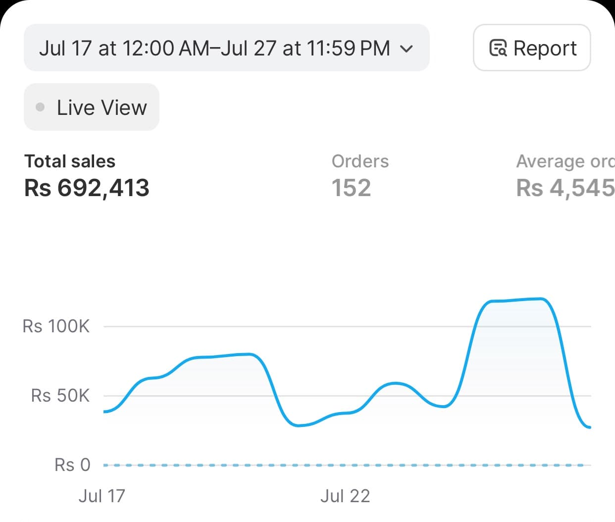 Trendz Trove Shopify dashboard — Rs 692,413, 11-day window