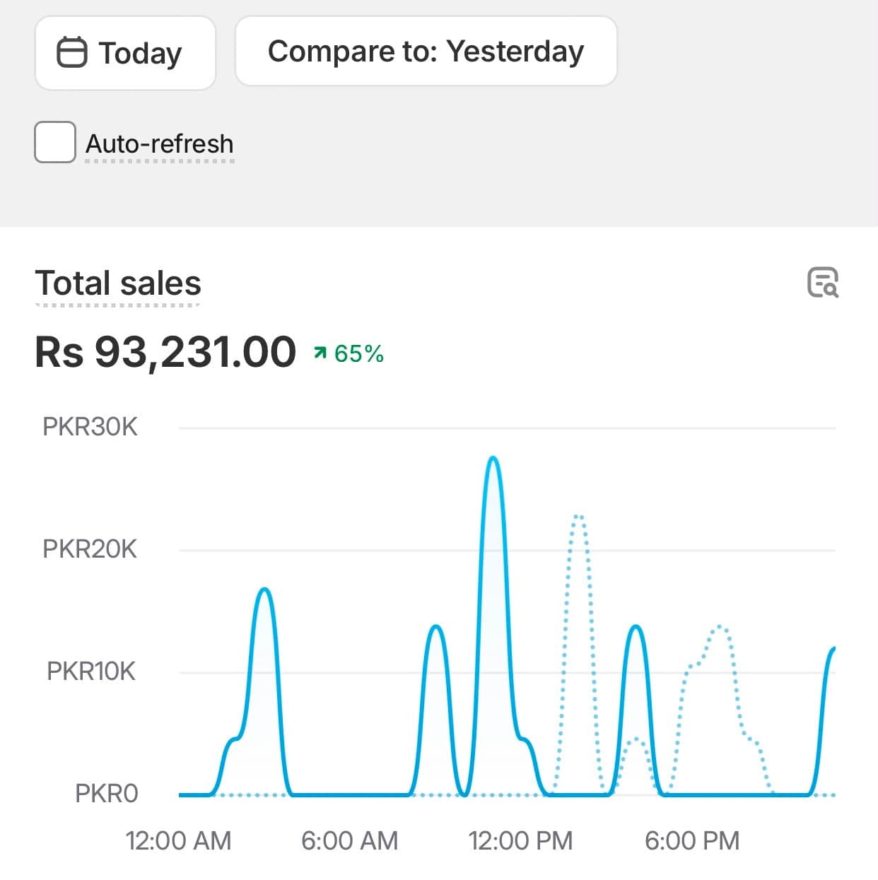 Trendz Trove Shopify dashboard — Rs 93,231, Same-day pace