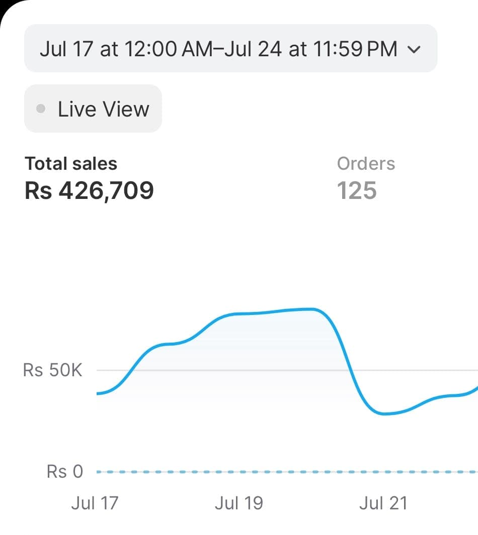 Trendz Trove Shopify dashboard — Rs 426,709, 8-day window