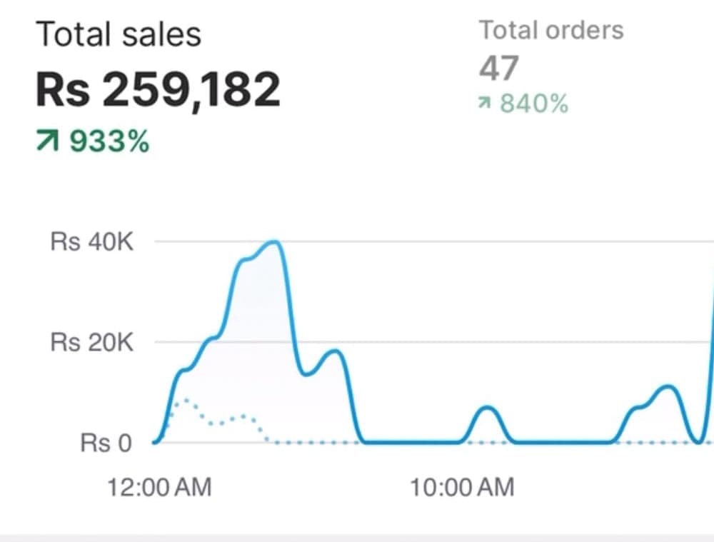 Trendz Trove Shopify dashboard — Rs 259,182, Full-day sales